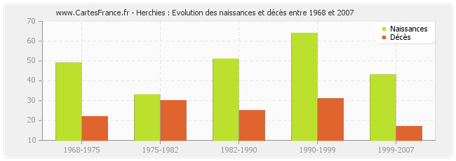 Herchies : Evolution des naissances et décès entre 1968 et 2007