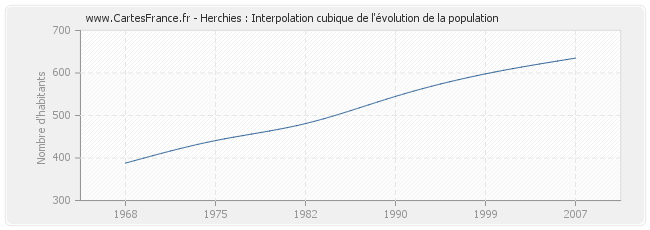 Herchies : Interpolation cubique de l'évolution de la population
