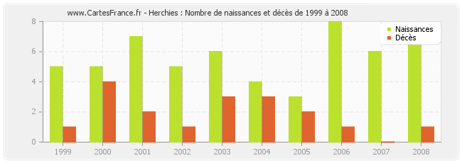 Herchies : Nombre de naissances et décès de 1999 à 2008