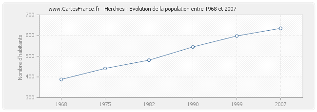 Population Herchies