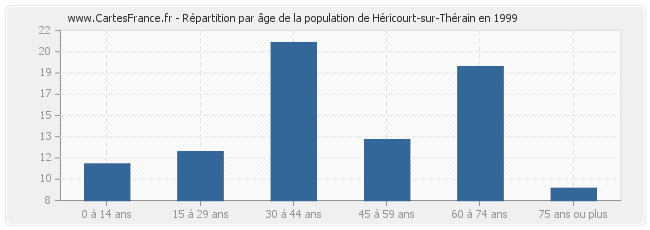 Répartition par âge de la population de Héricourt-sur-Thérain en 1999