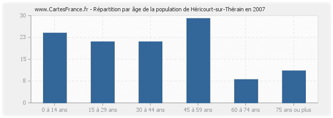 Répartition par âge de la population de Héricourt-sur-Thérain en 2007