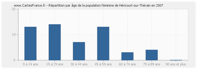 Répartition par âge de la population féminine de Héricourt-sur-Thérain en 2007