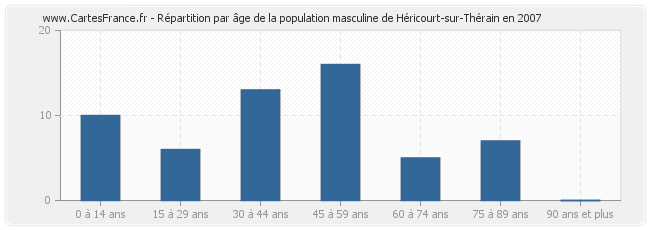 Répartition par âge de la population masculine de Héricourt-sur-Thérain en 2007