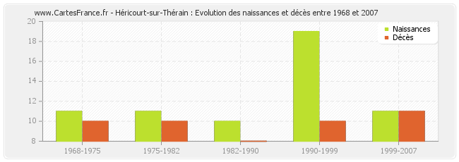 Héricourt-sur-Thérain : Evolution des naissances et décès entre 1968 et 2007