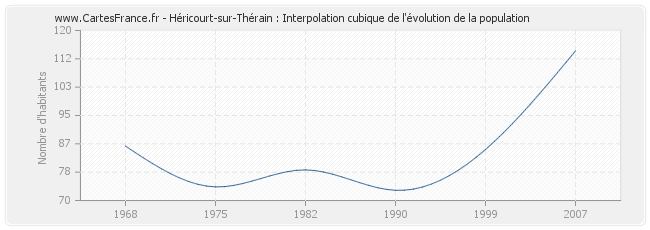 Héricourt-sur-Thérain : Interpolation cubique de l'évolution de la population