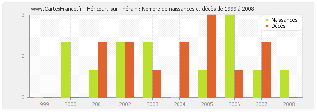 Héricourt-sur-Thérain : Nombre de naissances et décès de 1999 à 2008
