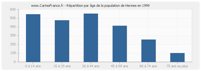 Répartition par âge de la population de Hermes en 1999