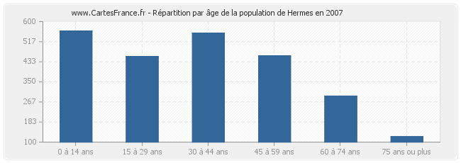 Répartition par âge de la population de Hermes en 2007