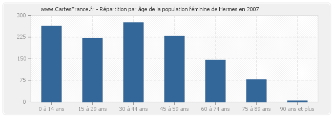 Répartition par âge de la population féminine de Hermes en 2007