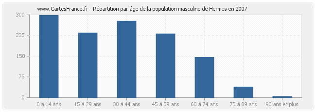 Répartition par âge de la population masculine de Hermes en 2007