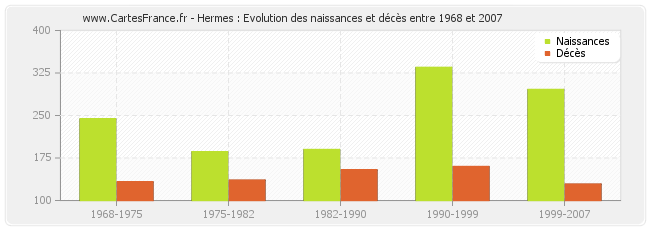 Hermes : Evolution des naissances et décès entre 1968 et 2007