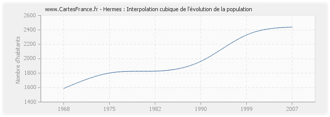 Hermes : Interpolation cubique de l'évolution de la population