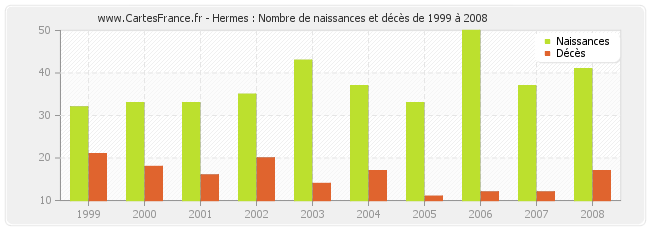 Hermes : Nombre de naissances et décès de 1999 à 2008