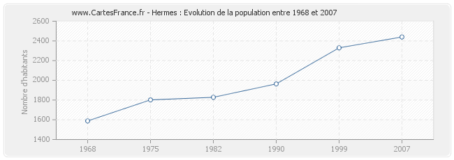 Population Hermes