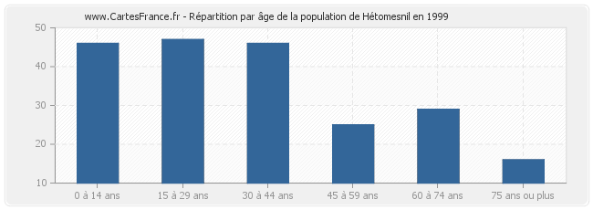 Répartition par âge de la population de Hétomesnil en 1999