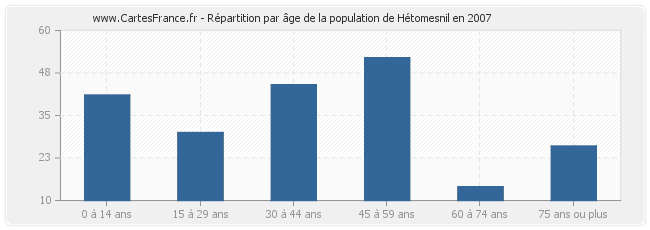 Répartition par âge de la population de Hétomesnil en 2007
