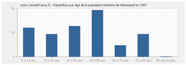 Répartition par âge de la population féminine de Hétomesnil en 2007