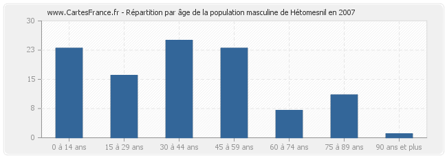 Répartition par âge de la population masculine de Hétomesnil en 2007