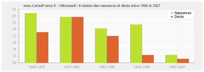 Hétomesnil : Evolution des naissances et décès entre 1968 et 2007