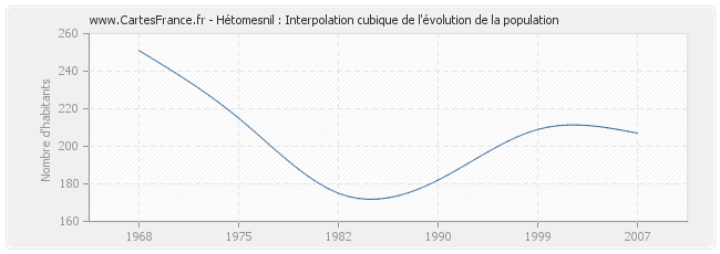 Hétomesnil : Interpolation cubique de l'évolution de la population