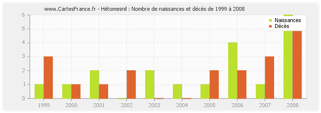 Hétomesnil : Nombre de naissances et décès de 1999 à 2008