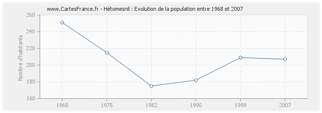 Population Hétomesnil