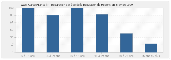 Répartition par âge de la population de Hodenc-en-Bray en 1999