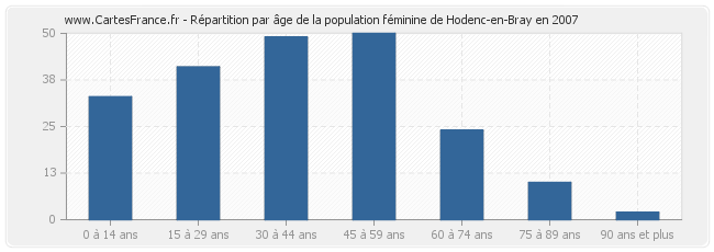 Répartition par âge de la population féminine de Hodenc-en-Bray en 2007