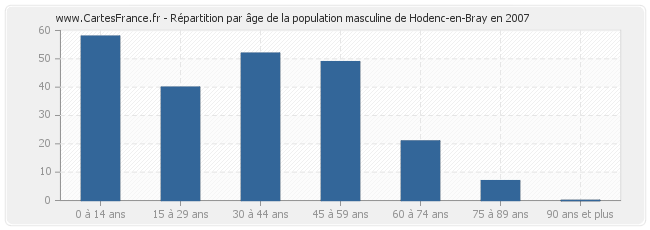 Répartition par âge de la population masculine de Hodenc-en-Bray en 2007