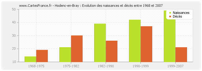 Hodenc-en-Bray : Evolution des naissances et décès entre 1968 et 2007
