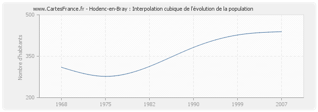 Hodenc-en-Bray : Interpolation cubique de l'évolution de la population