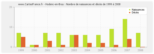 Hodenc-en-Bray : Nombre de naissances et décès de 1999 à 2008