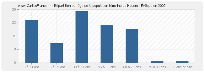 Répartition par âge de la population féminine de Hodenc-l'Évêque en 2007