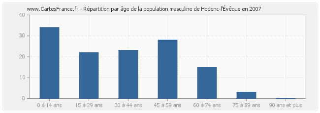 Répartition par âge de la population masculine de Hodenc-l'Évêque en 2007