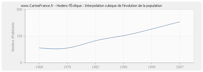 Hodenc-l'Évêque : Interpolation cubique de l'évolution de la population