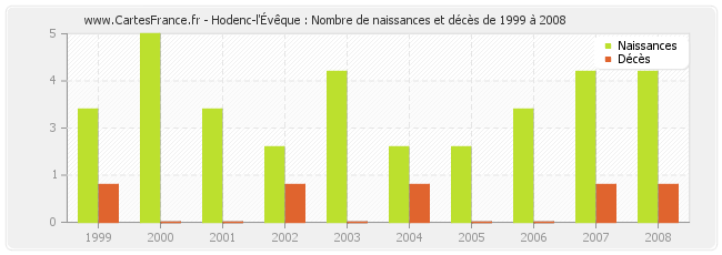 Hodenc-l'Évêque : Nombre de naissances et décès de 1999 à 2008