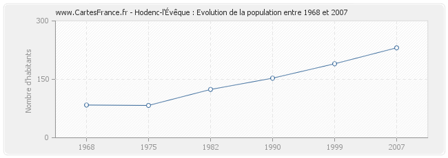 Population Hodenc-l'Évêque