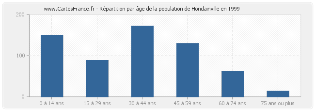Répartition par âge de la population de Hondainville en 1999