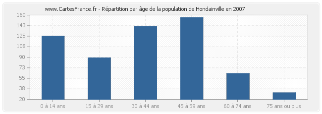Répartition par âge de la population de Hondainville en 2007