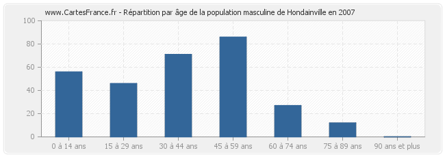 Répartition par âge de la population masculine de Hondainville en 2007