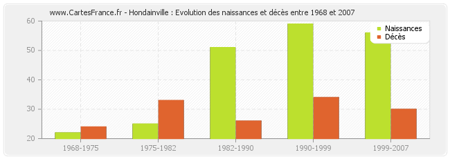 Hondainville : Evolution des naissances et décès entre 1968 et 2007