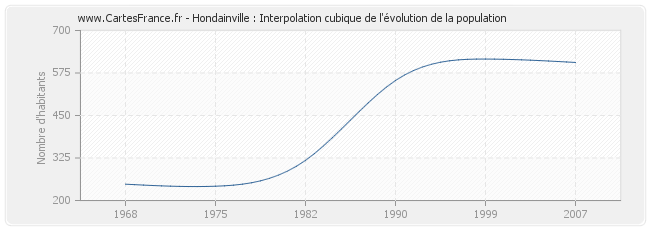 Hondainville : Interpolation cubique de l'évolution de la population
