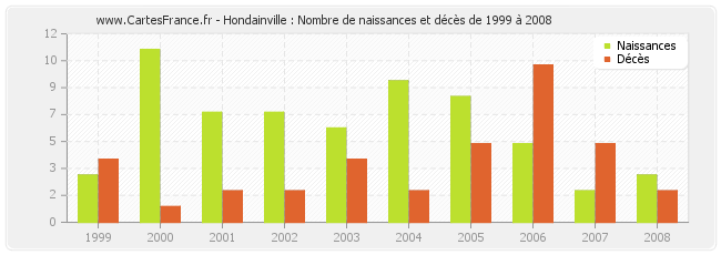 Hondainville : Nombre de naissances et décès de 1999 à 2008