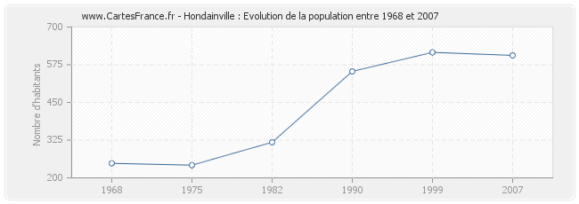 Population Hondainville
