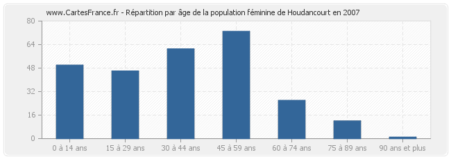 Répartition par âge de la population féminine de Houdancourt en 2007