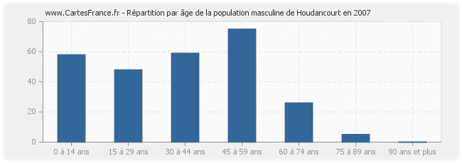 Répartition par âge de la population masculine de Houdancourt en 2007