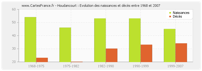 Houdancourt : Evolution des naissances et décès entre 1968 et 2007
