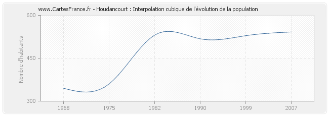 Houdancourt : Interpolation cubique de l'évolution de la population