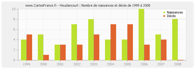 Houdancourt : Nombre de naissances et décès de 1999 à 2008